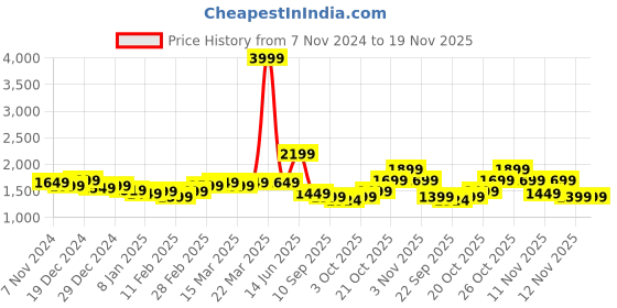 myntra.com Indo Era Floral Embroidered Sequinned Liva Kurta With Trousers & Dupatta indo era Price History Graph from 7 Nov 2024 to 19 Nov 2025