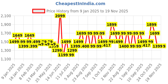 myntra.com Indo Era Floral Embroidered Sequinned Liva Kurta With Trousers & Dupatta indo era Price History Graph from 9 Jan 2025 to 19 Nov 2025