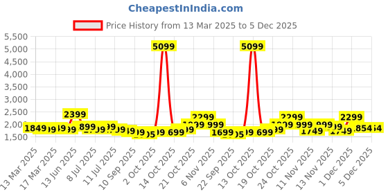 myntra.com Indo Era Floral Embroidered Sequinned Panelled Organza Kurta With Trousers & Dupatta indo era Price History Graph from 13 Mar 2025 to 5 Dec 2025