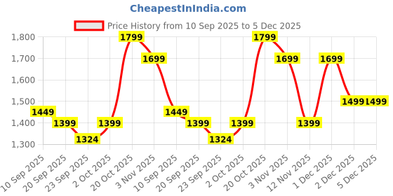 myntra.com Indo Era Floral Embroidered Sequinned Pure Cotton Kurta With Trousers indo era Price History Graph from 10 Sep 2025 to 5 Dec 2025
