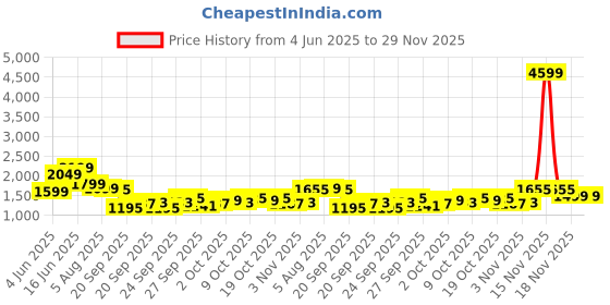 myntra.com Indo Era Floral Embroidered Sequinned Pure Cotton Straight Kurta With Trousers & Dupatta indo era Price History Graph from 4 Jun 2025 to 29 Nov 2025