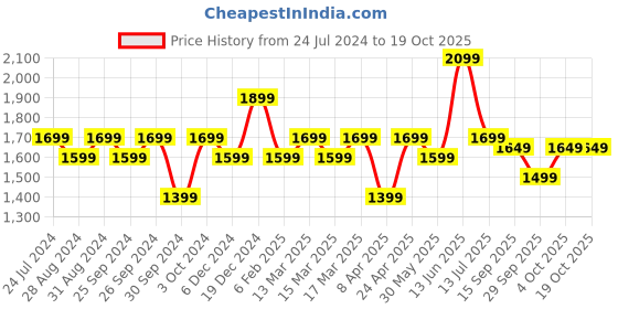 myntra.com Indo Era Floral Embroidered Sequinned Straight Kurta & Trousers With Dupatta indo era Price History Graph from 24 Jul 2024 to 18 Oct 2025