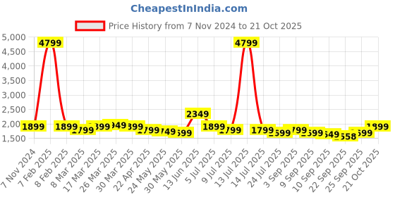 myntra.com Indo Era Floral Embroidered Sequinned Straight Kurta with Trousers & Dupatta indo era Price History Graph from 7 Nov 2024 to 21 Oct 2025