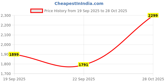 myntra.com Indo Era Floral Embroidered Square Neck Tunic & Trousers indo era Price History Graph from 19 Sep 2025 to 28 Oct 2025