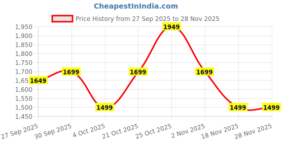 myntra.com Indo Era Floral Embroidered Straight Kurta With Trousers & Dupatta indo era Price History Graph from 27 Sep 2025 to 28 Nov 2025