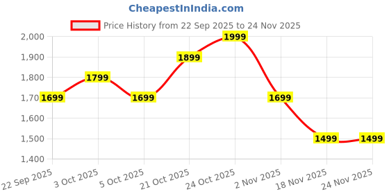 myntra.com Indo Era Floral Embroidered Straight Thread Work Kurta With Trousers & Dupatta indo era Price History Graph from 22 Sep 2025 to 24 Nov 2025