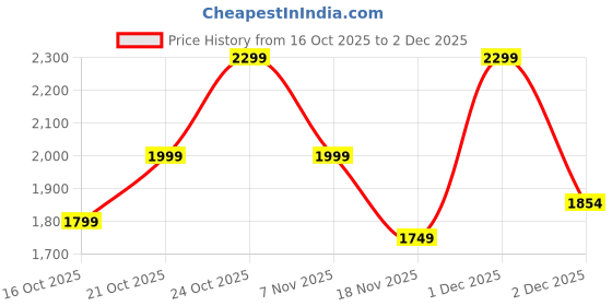 myntra.com Indo Era Floral Embroidered Straight Thread Work Kurta With Trousers & Dupatta indo era Price History Graph from 16 Oct 2025 to 1 Dec 2025
