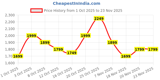 myntra.com Indo Era Floral Embroidered Straight Thread Work Pure Cotton Kurta With Trousers & Dupatta indo era Price History Graph from 1 Oct 2025 to 22 Nov 2025