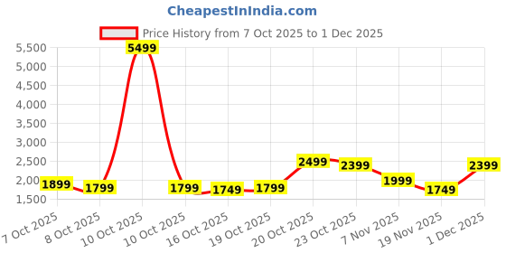 myntra.com Indo Era Floral Embroidered Straight V-Neck Thread Work Kurta & Trousers Dupatta indo era Price History Graph from 7 Oct 2025 to 1 Dec 2025