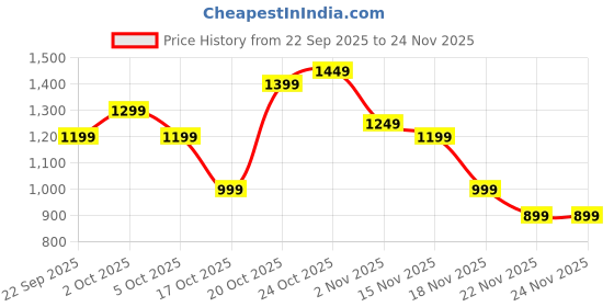 myntra.com Indo Era Floral Embroidered Straight Zari Work Kurta With Trousers & Dupatta indo era Price History Graph from 22 Sep 2025 to 24 Nov 2025
