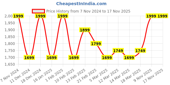 myntra.com Indo Era Floral Embroidered Tassel Detailed Pure Cotton Kurta & Trousers With Dupatta indo era Price History Graph from 7 Nov 2024 to 17 Nov 2025