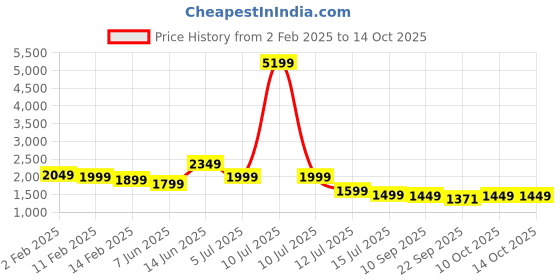 myntra.com Indo Era Floral Embroidered Thread Work Chanderi Silk Kurta with Trousers & Dupatta indo era Price History Graph from 2 Feb 2025 to 14 Oct 2025