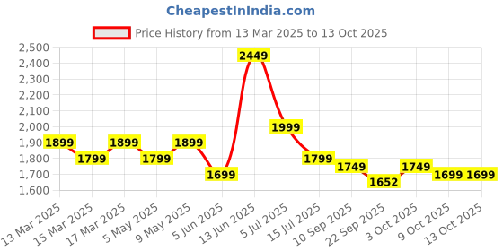 myntra.com Indo Era Floral Embroidered Thread Work Chanderi Silk Kurta with Trousers & With Dupatta indo era Price History Graph from 13 Mar 2025 to 12 Oct 2025