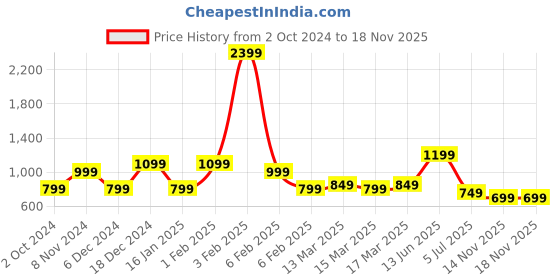 myntra.com Indo Era Floral Embroidered Thread Work Kurta indo era Price History Graph from 2 Oct 2024 to 18 Nov 2025