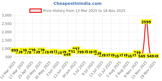 myntra.com Indo Era Floral Embroidered Thread Work Kurta indo era Price History Graph from 13 Mar 2025 to 17 Nov 2025