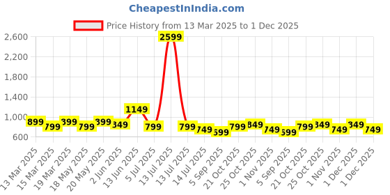myntra.com Indo Era Floral Embroidered Thread Work Kurta indo era Price History Graph from 13 Mar 2025 to 1 Dec 2025