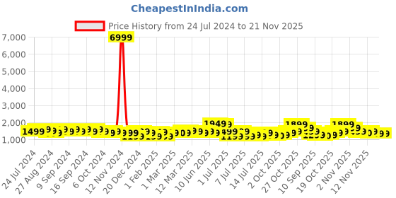 myntra.com Indo Era Floral Embroidered Thread Work Kurta with Trousers & Dupatta indo era Price History Graph from 24 Jul 2024 to 21 Nov 2025