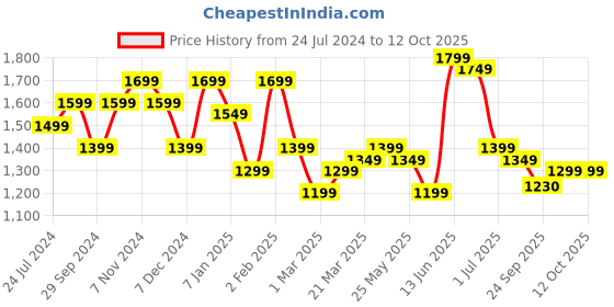 myntra.com Indo Era Floral Embroidered Thread Work Kurta with Trousers & Dupatta indo era Price History Graph from 24 Jul 2024 to 11 Oct 2025