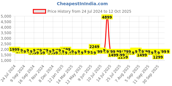 myntra.com Indo Era Floral Embroidered Thread Work Kurta With Trousers & Dupatta indo era Price History Graph from 24 Jul 2024 to 11 Oct 2025