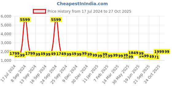 myntra.com Indo Era Floral Embroidered Thread Work Kurta with Trousers & Dupatta indo era Price History Graph from 17 Jul 2024 to 27 Oct 2025