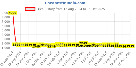 myntra.com Indo Era Floral Embroidered Thread Work Kurta With Trousers & Dupatta indo era Price History Graph from 12 Aug 2024 to 15 Oct 2025