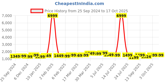 myntra.com Indo Era Floral Embroidered Thread Work Kurta With Trousers & Dupatta indo era Price History Graph from 25 Sep 2024 to 16 Oct 2025