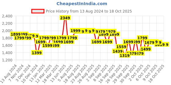 myntra.com Indo Era Floral Embroidered Thread Work Kurta With Trousers & Dupatta indo era Price History Graph from 13 Aug 2024 to 18 Oct 2025