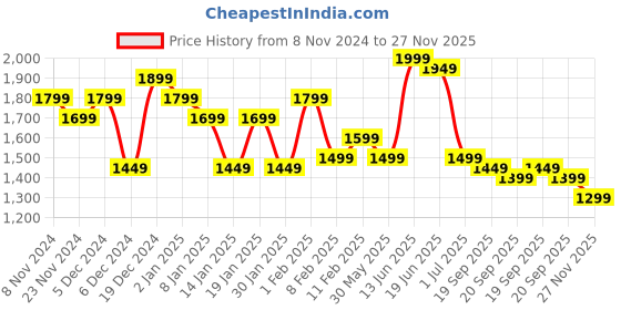 myntra.com Indo Era Floral Embroidered Thread Work Kurta with Trousers & Dupatta indo era Price History Graph from 8 Nov 2024 to 27 Nov 2025