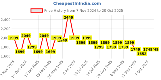 myntra.com Indo Era Floral Embroidered Thread Work Kurta With Trousers & Dupatta indo era Price History Graph from 7 Nov 2024 to 18 Oct 2025