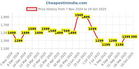 myntra.com Indo Era Floral Embroidered Thread Work Kurta with Trousers & Dupatta indo era Price History Graph from 7 Nov 2024 to 19 Oct 2025