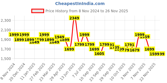 myntra.com Indo Era Floral Embroidered Thread Work Kurta With Trousers & Dupatta indo era Price History Graph from 8 Nov 2024 to 24 Nov 2025