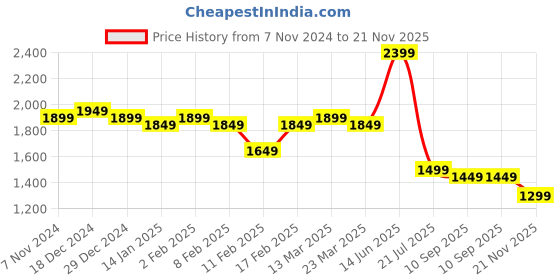 myntra.com Indo Era Floral Embroidered Thread Work Kurta With Trousers & Dupatta indo era Price History Graph from 7 Nov 2024 to 21 Nov 2025
