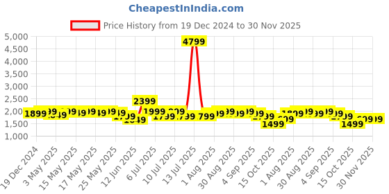 myntra.com Indo Era Floral Embroidered Thread Work Kurta With Trousers & Dupatta indo era Price History Graph from 19 Dec 2024 to 30 Nov 2025