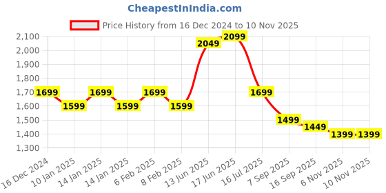 myntra.com Indo Era Floral Embroidered Thread Work Kurta With Trousers & Dupatta indo era Price History Graph from 16 Dec 2024 to 10 Nov 2025