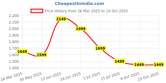 myntra.com Indo Era Floral Embroidered Thread Work Kurta with Trousers & Dupatta indo era Price History Graph from 26 Mar 2025 to 9 Oct 2025