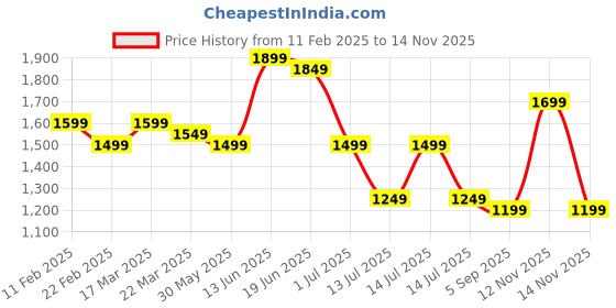 myntra.com Indo Era Floral Embroidered Thread Work Kurta With Trousers & Dupatta indo era Price History Graph from 11 Feb 2025 to 12 Nov 2025