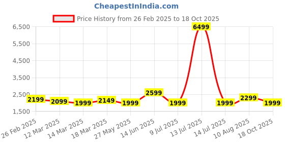 myntra.com Indo Era Floral Embroidered Thread Work Kurta With Trousers & Dupatta indo era Price History Graph from 26 Feb 2025 to 18 Oct 2025