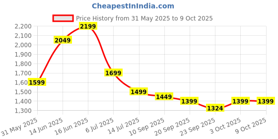 myntra.com Indo Era Floral Embroidered Thread Work Kurta With Trousers & Dupatta indo era Price History Graph from 31 May 2025 to 9 Oct 2025