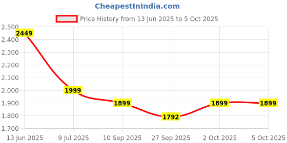 myntra.com Indo Era Floral Embroidered Thread Work Kurta With Trousers & Dupatta indo era Price History Graph from 13 Jun 2025 to 5 Oct 2025