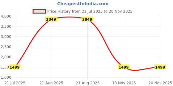 myntra.com Indo Era Floral Embroidered Thread Work Kurta With Trousers & Dupatta indo era Price History Graph from 21 Jul 2025 to 19 Nov 2025