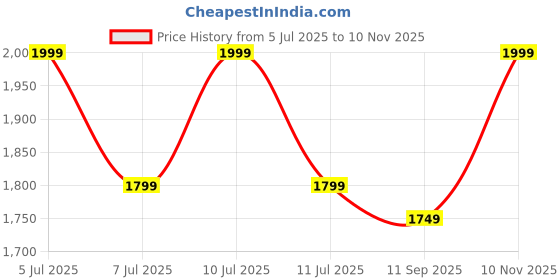 myntra.com Indo Era Floral Embroidered Thread Work Kurta With Trousers & Dupatta indo era Price History Graph from 5 Jul 2025 to 10 Nov 2025