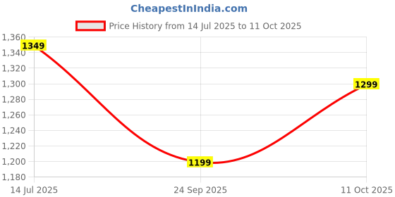 myntra.com Indo Era Floral Embroidered Thread Work Kurta With Trousers & Dupatta indo era Price History Graph from 14 Jul 2025 to 11 Oct 2025