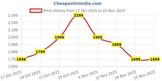myntra.com Indo Era Floral Embroidered Thread Work Kurta With Trousers & Dupatta indo era Price History Graph from 17 Oct 2025 to 25 Nov 2025