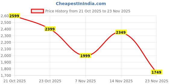 myntra.com Indo Era Floral Embroidered Thread Work Kurta With Trousers & Dupatta indo era Price History Graph from 21 Oct 2025 to 23 Nov 2025