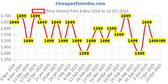 myntra.com Indo Era Floral Embroidered Thread Work Kurta with Trousers & With Dupatta indo era Price History Graph from 8 Nov 2024 to 10 Oct 2025