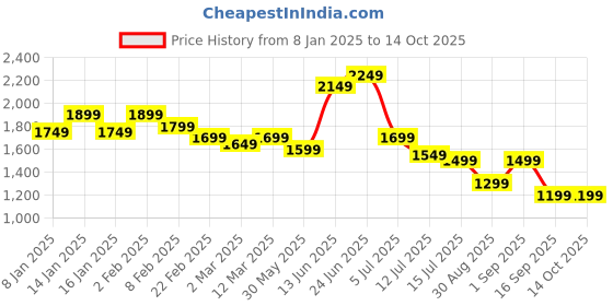 myntra.com Indo Era Floral Embroidered Thread Work Kurta with Trousers & With Dupatta indo era Price History Graph from 8 Jan 2025 to 14 Oct 2025