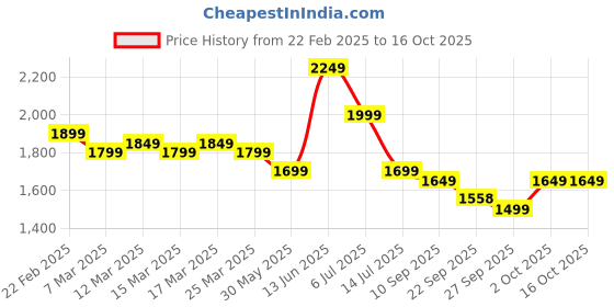 myntra.com Indo Era Floral Embroidered Thread Work Kurta with Trousers & With Dupatta indo era Price History Graph from 22 Feb 2025 to 16 Oct 2025