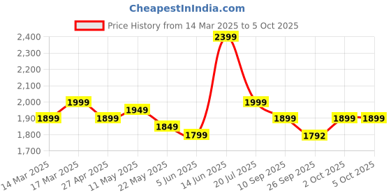 myntra.com Indo Era Floral Embroidered Thread Work Kurta with Trousers & With Dupatta indo era Price History Graph from 14 Mar 2025 to 4 Oct 2025