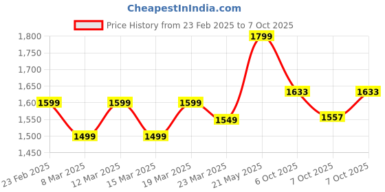 myntra.com Indo Era Floral Embroidered Thread Work Kurta with Trousers & With Dupatta indo era Price History Graph from 23 Feb 2025 to 7 Oct 2025
