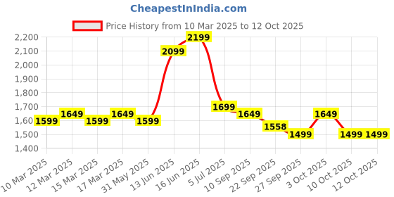 myntra.com Indo Era Floral Embroidered Thread Work Kurta with Trousers & With Dupatta indo era Price History Graph from 10 Mar 2025 to 12 Oct 2025